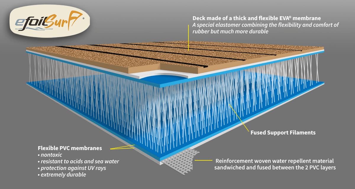 Illustration explaining the DWF material used for efoilsurf® inflatable docks